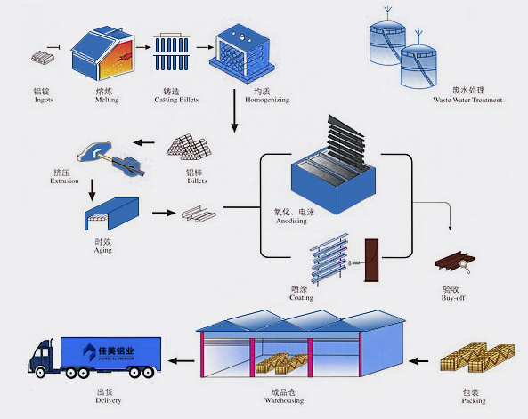 佳美铝业工艺流程